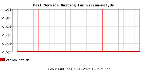 vision-net.de MX Hosting Market Share Graph
