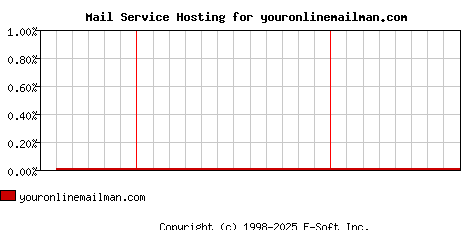 youronlinemailman.com MX Hosting Market Share Graph