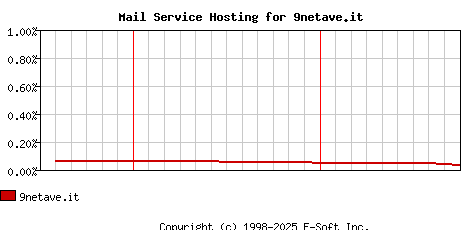 9netave.it MX Hosting Market Share Graph