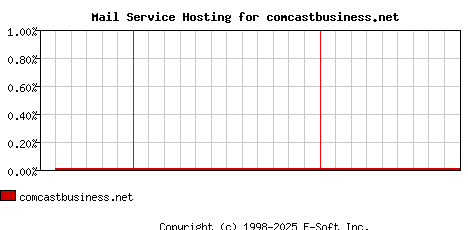 comcastbusiness.net MX Hosting Market Share Graph