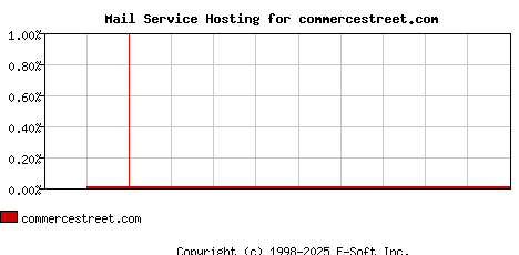 commercestreet.com MX Hosting Market Share Graph