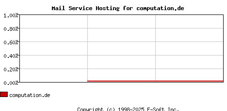 computation.de MX Hosting Market Share Graph
