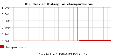 chicagowebs.com MX Hosting Market Share Graph