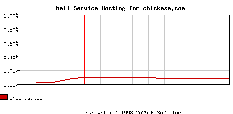 chickasa.com MX Hosting Market Share Graph