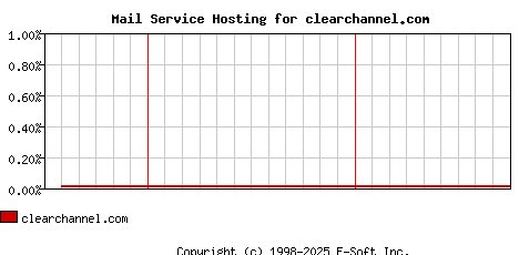 clearchannel.com MX Hosting Market Share Graph