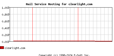 clearlight.com MX Hosting Market Share Graph