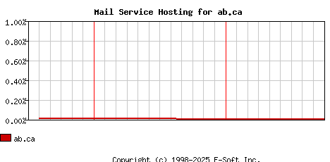 ab.ca MX Hosting Market Share Graph