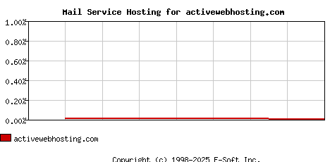 activewebhosting.com MX Hosting Market Share Graph