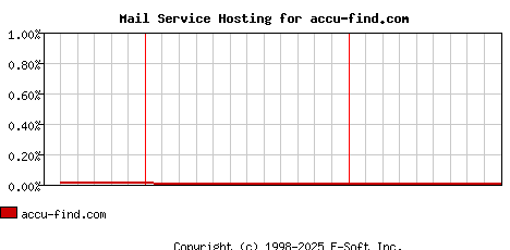 accu-find.com MX Hosting Market Share Graph