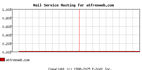 atfreeweb.com MX Hosting Market Share Graph