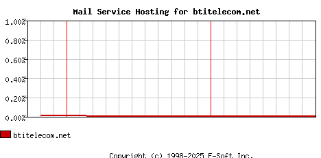 btitelecom.net MX Hosting Market Share Graph