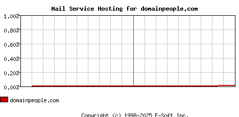 domainpeople.com MX Hosting Market Share Graph