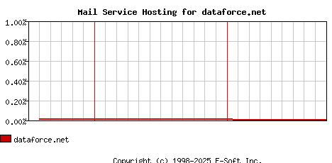 dataforce.net MX Hosting Market Share Graph