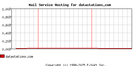 datastations.com MX Hosting Market Share Graph