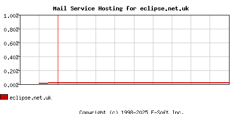 eclipse.net.uk MX Hosting Market Share Graph