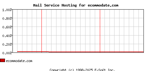 ecommodate.com MX Hosting Market Share Graph