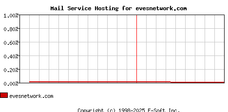 evesnetwork.com MX Hosting Market Share Graph