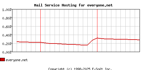 everyone.net MX Hosting Market Share Graph