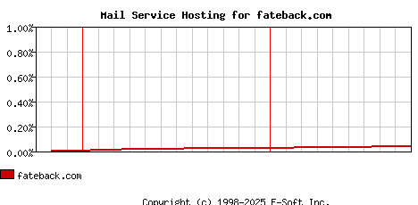 fateback.com MX Hosting Market Share Graph