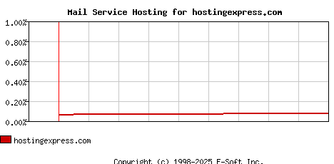 hostingexpress.com MX Hosting Market Share Graph