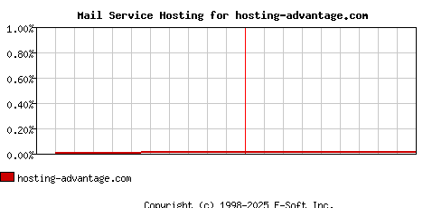 hosting-advantage.com MX Hosting Market Share Graph