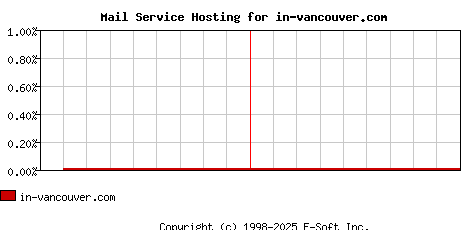 in-vancouver.com MX Hosting Market Share Graph