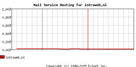 introweb.nl MX Hosting Market Share Graph