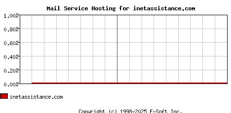 inetassistance.com MX Hosting Market Share Graph