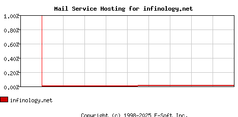 infinology.net MX Hosting Market Share Graph