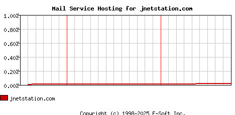 jnetstation.com MX Hosting Market Share Graph