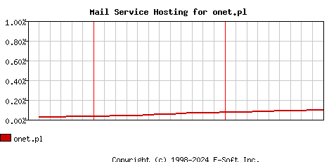 onet.pl MX Hosting Market Share Graph