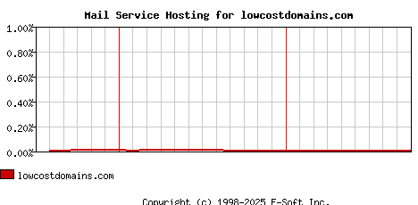 lowcostdomains.com MX Hosting Market Share Graph