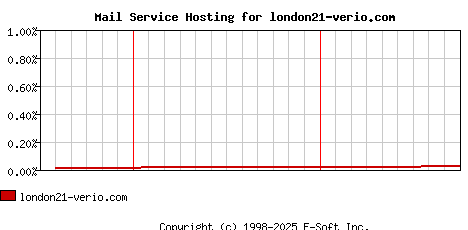london21-verio.com MX Hosting Market Share Graph