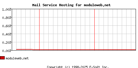 moduleweb.net MX Hosting Market Share Graph