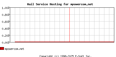 mpowercom.net MX Hosting Market Share Graph