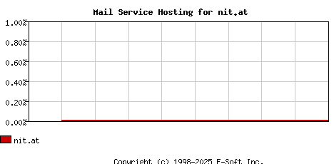 nit.at MX Hosting Market Share Graph