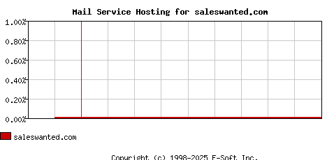 saleswanted.com MX Hosting Market Share Graph