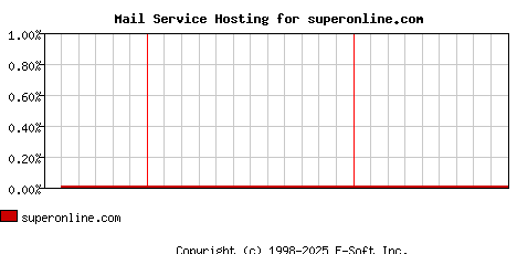 superonline.com MX Hosting Market Share Graph