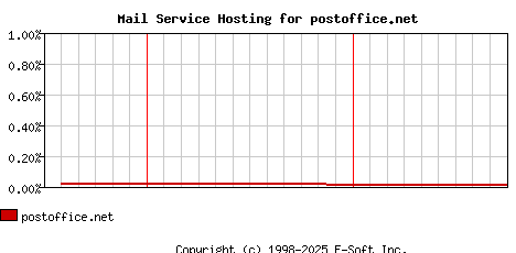 postoffice.net MX Hosting Market Share Graph