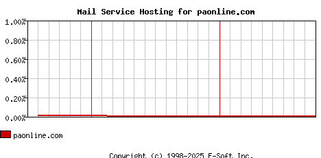paonline.com MX Hosting Market Share Graph