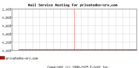 privatedns-srv.com MX Hosting Market Share Graph