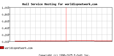 worldispnetwork.com MX Hosting Market Share Graph