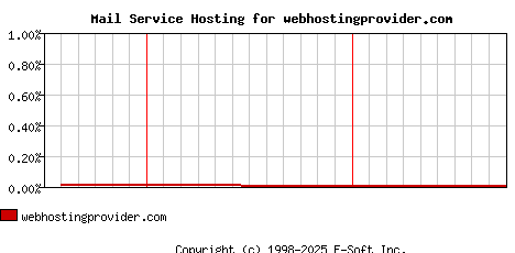 webhostingprovider.com MX Hosting Market Share Graph