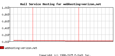 webhosting-verizon.net MX Hosting Market Share Graph