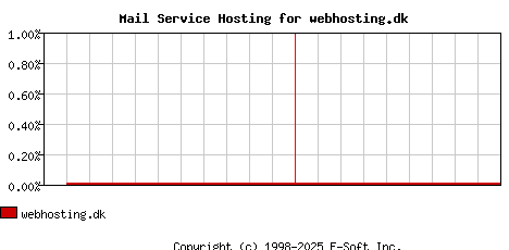 webhosting.dk MX Hosting Market Share Graph
