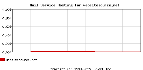 websitesource.net MX Hosting Market Share Graph
