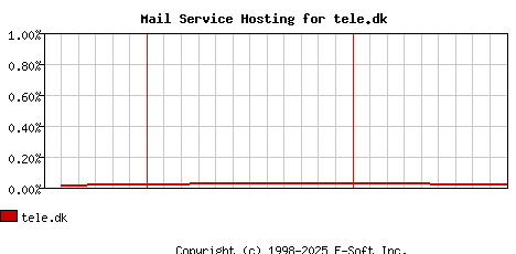 tele.dk MX Hosting Market Share Graph