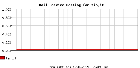 tin.it MX Hosting Market Share Graph