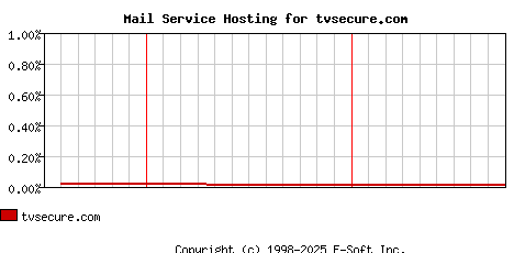 tvsecure.com MX Hosting Market Share Graph