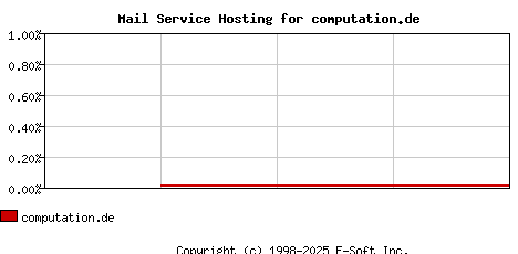 computation.de MX Hosting Market Share Graph